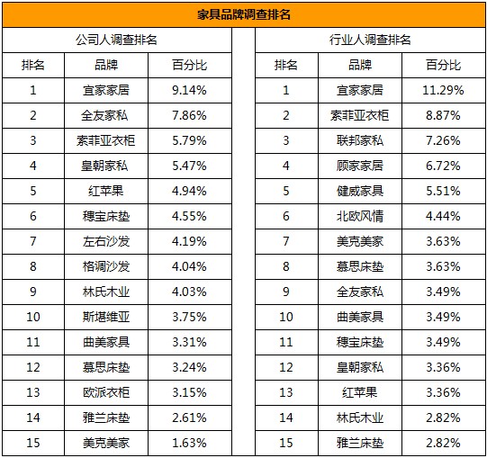 类：软装霸主宝座稳固米乐M6平台