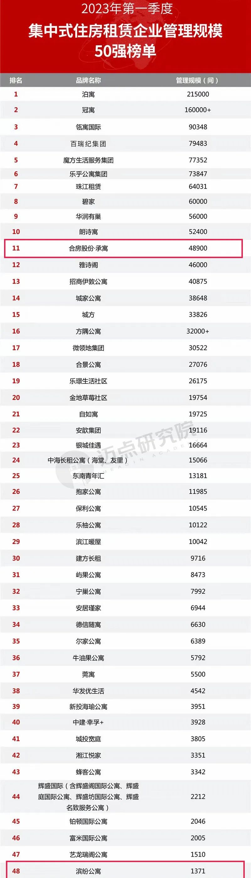 人口将米乐M6网站破千万国企迈上合肥住房租赁市场头把交椅(图3)